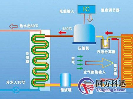 中央空调工作原理