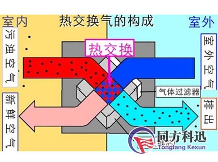 新风系统原理
