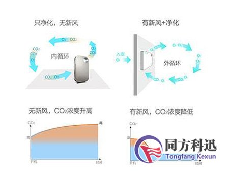 新风系统,空气净化器