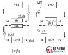 同方科迅：中央空调运行管理概述